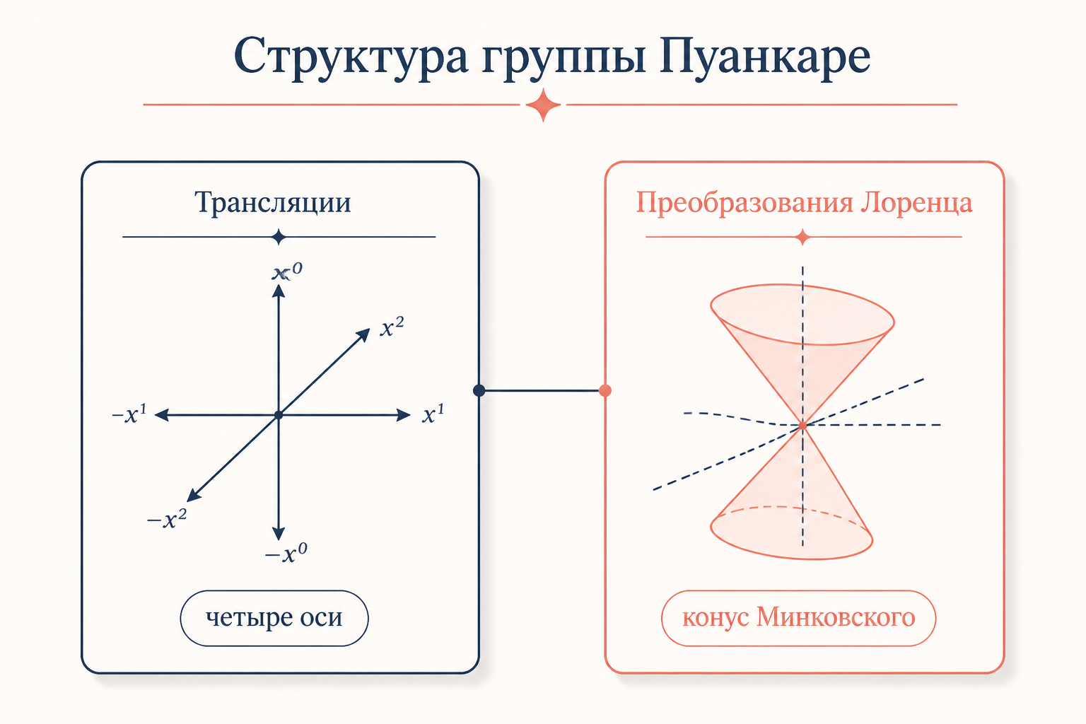 Схема структуры группы Пуанкаре: блок трансляций по четырём осям и блок преобразований Лоренца поворачивают и сдвигают конус Минковского