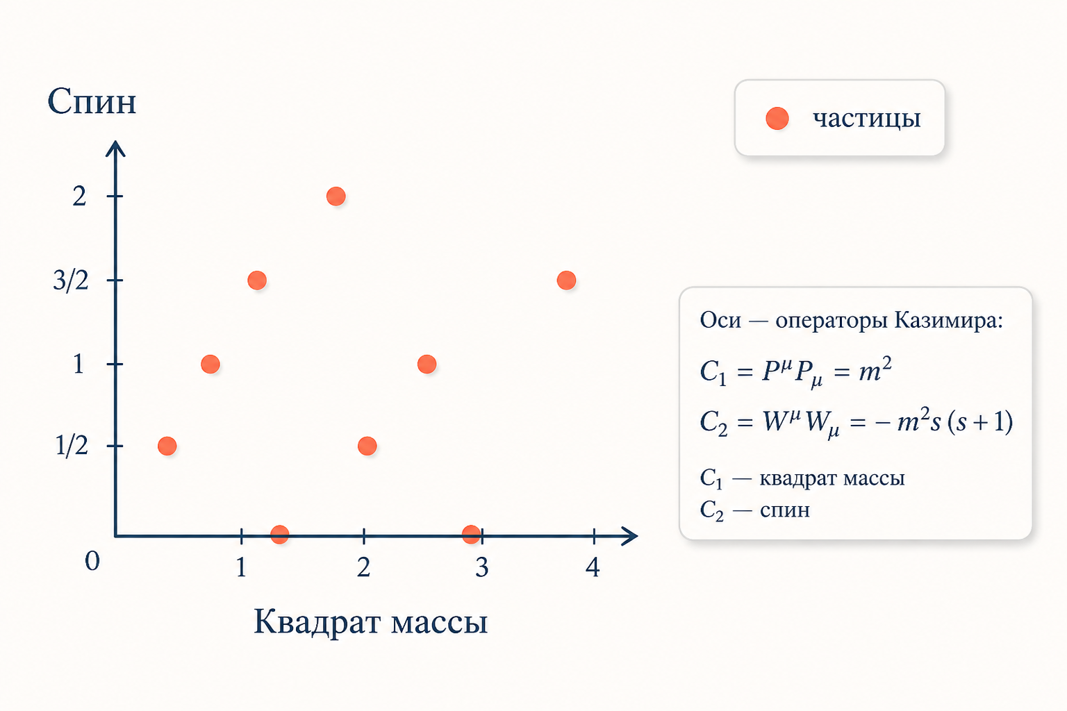 Два оператора Казимира как координатные оси классификации: по горизонтали квадрат массы, по вертикали спин, точки на плоскости - частицы