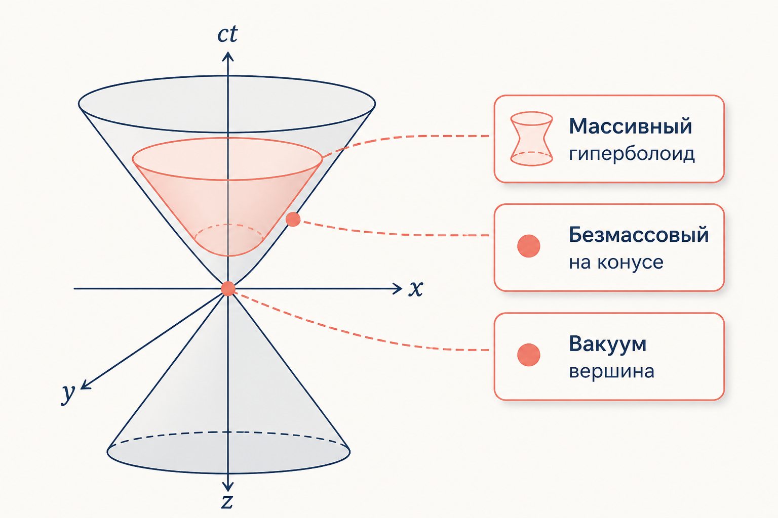 Три класса представлений Вигнера на световом конусе: массивный гиперболоид внутри конуса, безмассовая частица на самом конусе, вакуумная точка в вершине