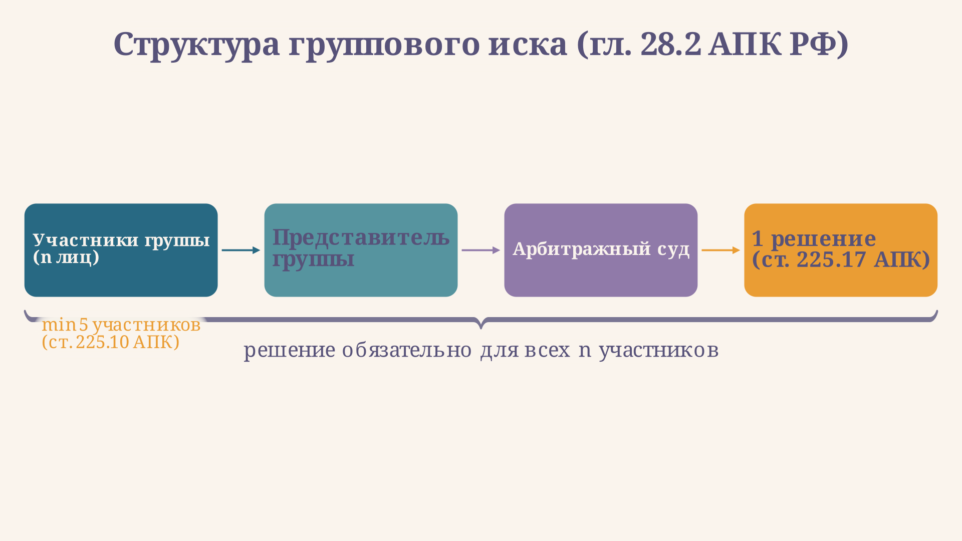 Схема взаимодействия участников группы: представитель группы подаёт иск и ведёт процесс, суд выносит единое решение, обязательное для всех присоединившихся