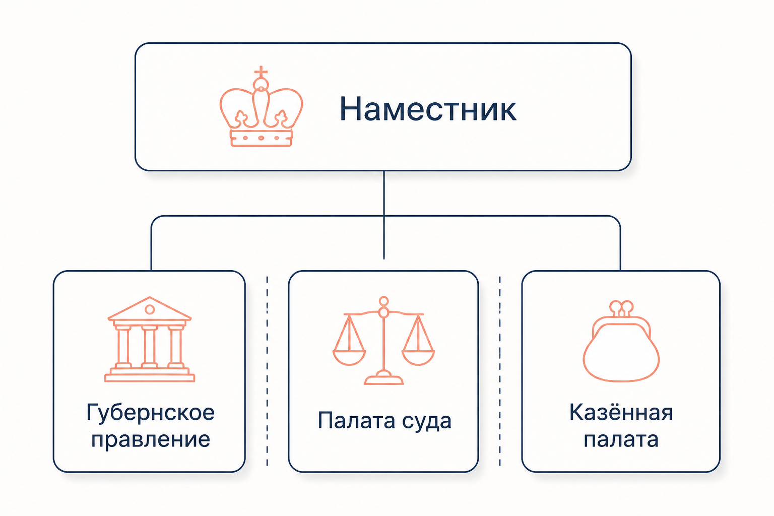 Наместник и три ведомства губернии: правление, палата суда и казённая палата