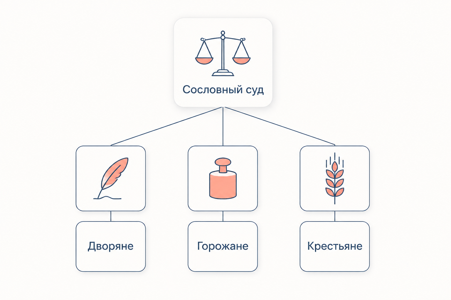 Три сословные лестницы суда: дворяне, горожане и государственные крестьяне