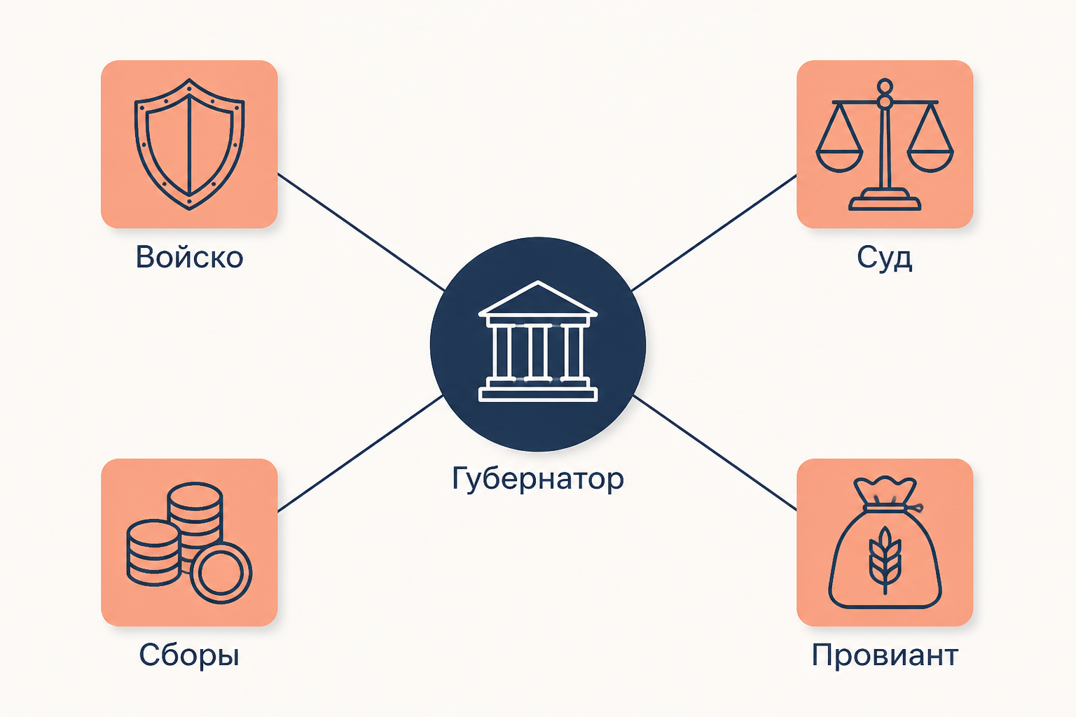 Схема власти губернатора при Петре I: в центре губернатор, вокруг него войско, суд, денежные сборы и провиант, которыми он распоряжался единолично
