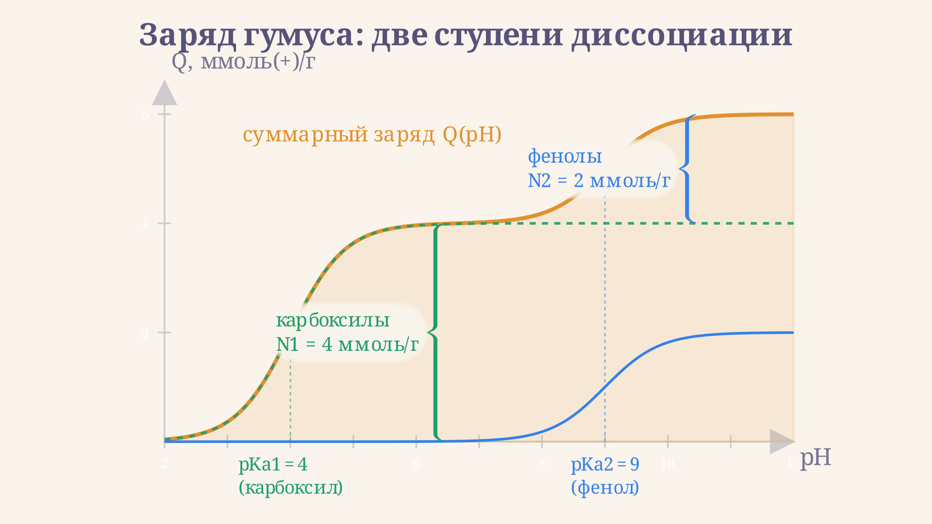 Кривая заряда гумуса в зависимости от pH: две ступени соответствуют диссоциации карбоксильных групп около pH 4 и фенольных около pH 9