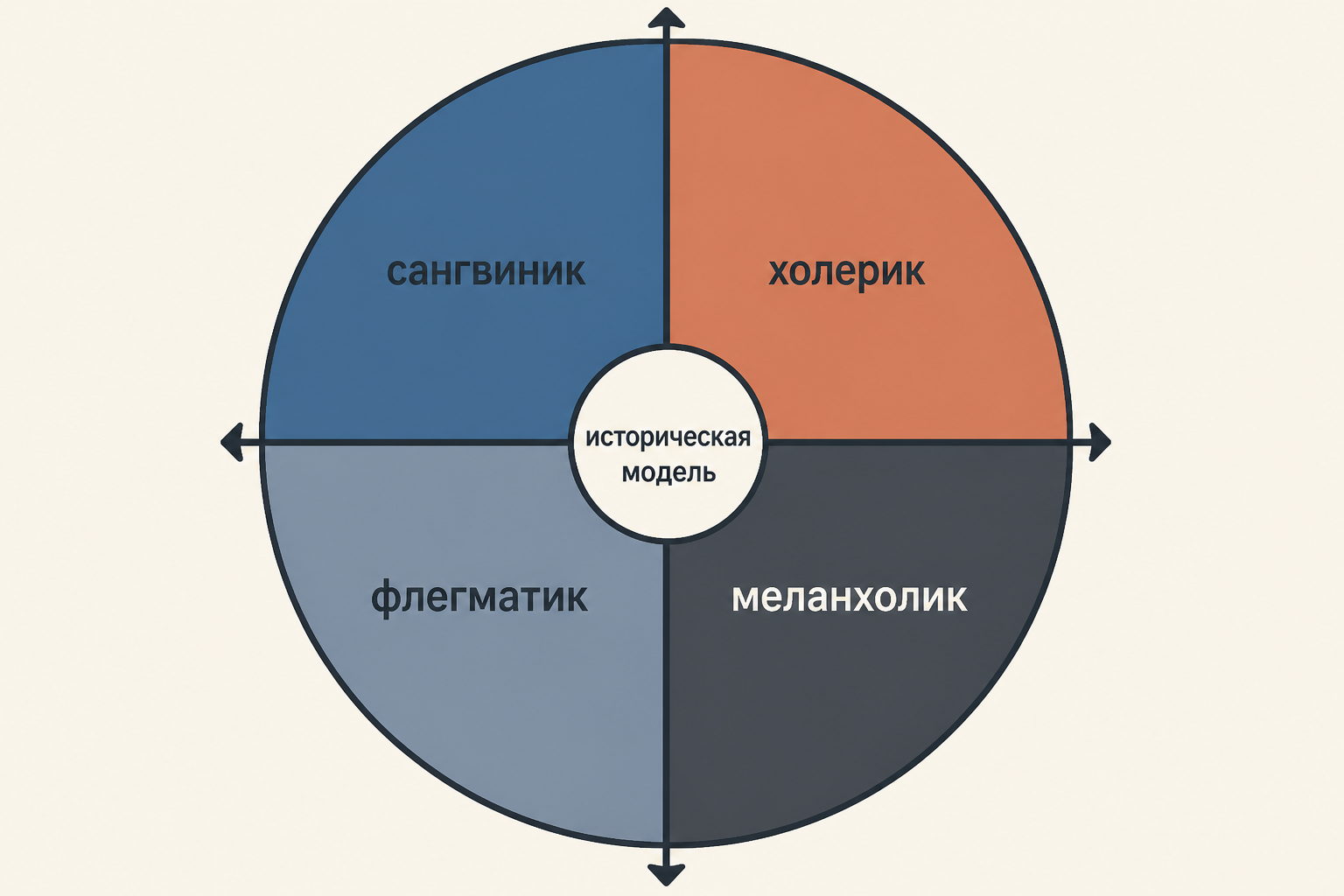 Четыре темперамента как историческая карта: сангвинический, холерический, флегматический и меланхолический