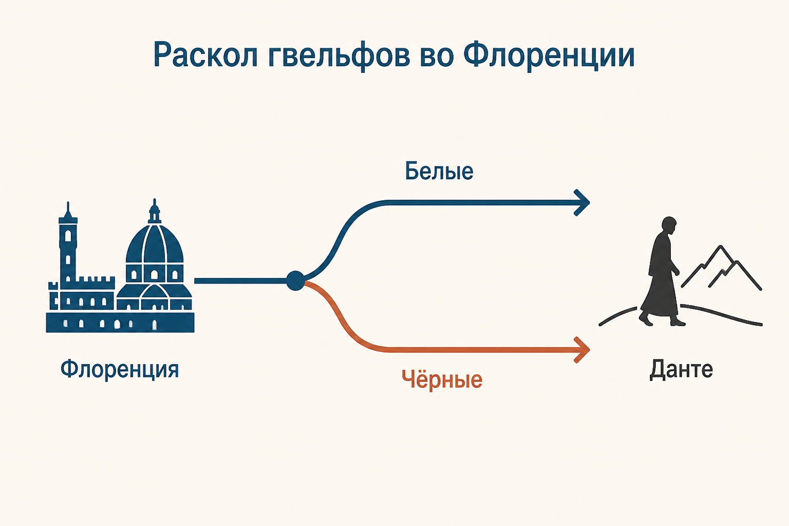 Схема раскола флорентийских гвельфов на белых и чёрных и изгнания Данте