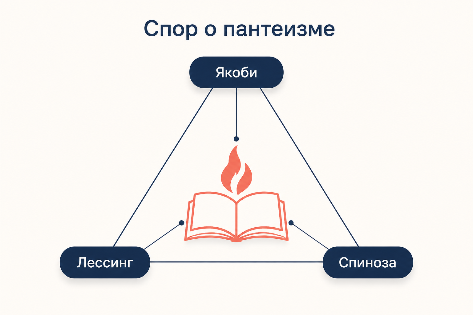 Схема спора о пантеизме: Якоби, Лессинг и Спиноза вокруг напечатанного гимна
