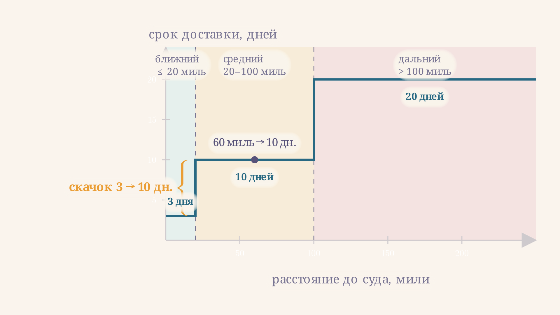 Ступенчатая шкала Habeas Corpus Act 1679: срок доставки в суд скачком растёт с 3 до 10 и до 20 дней на границах 20 и 100 миль