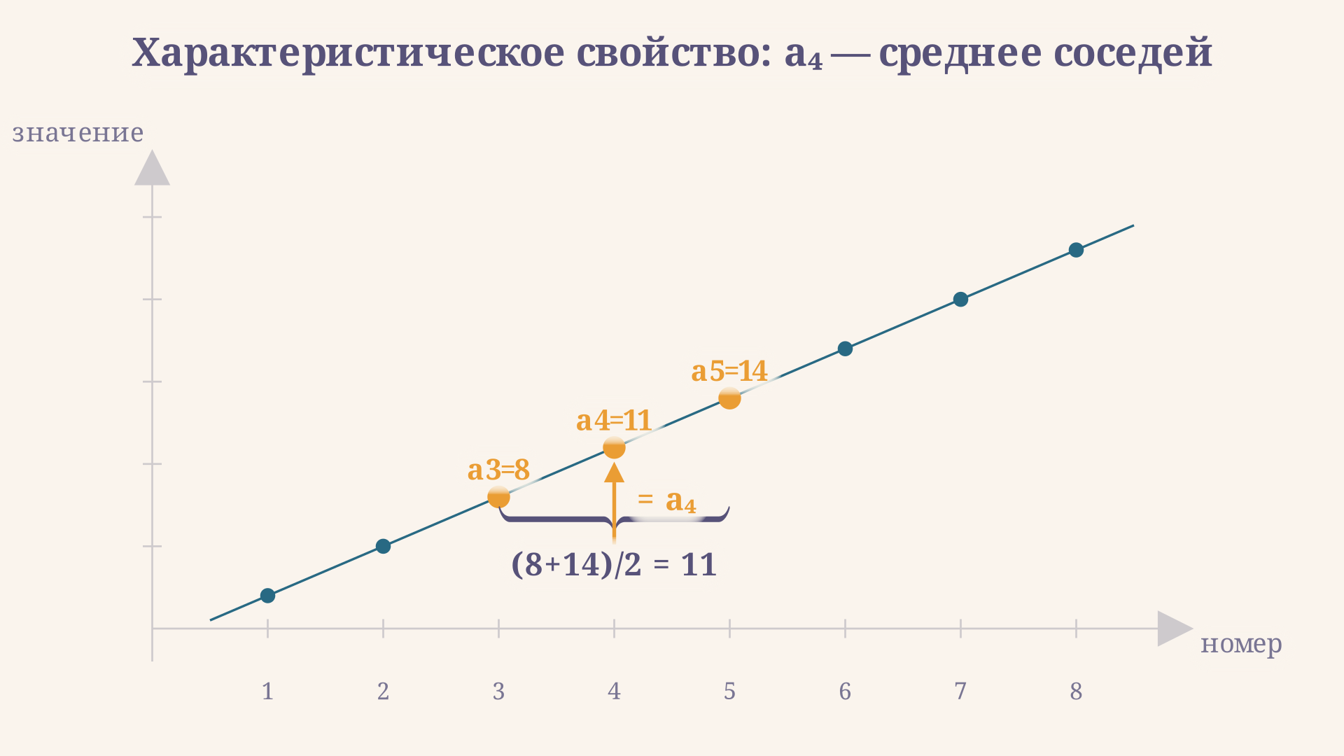 Характеристическое свойство: выделенный член a_4 лежит на уровне среднего соседей a_3 и a_5 - пунктирная линия проходит точно через него