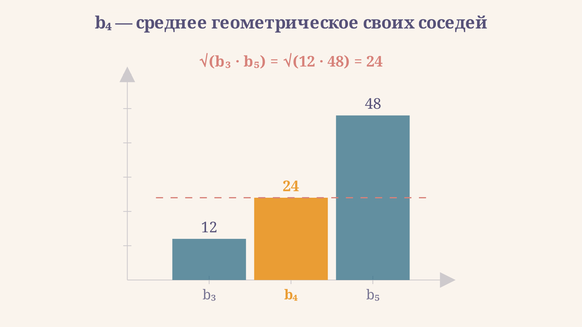Характеристическое свойство: столбец b_4 по высоте совпадает со средним геометрическим соседних столбцов b_3 и b_5 - пунктирная линия проходит точно по его верхней грани