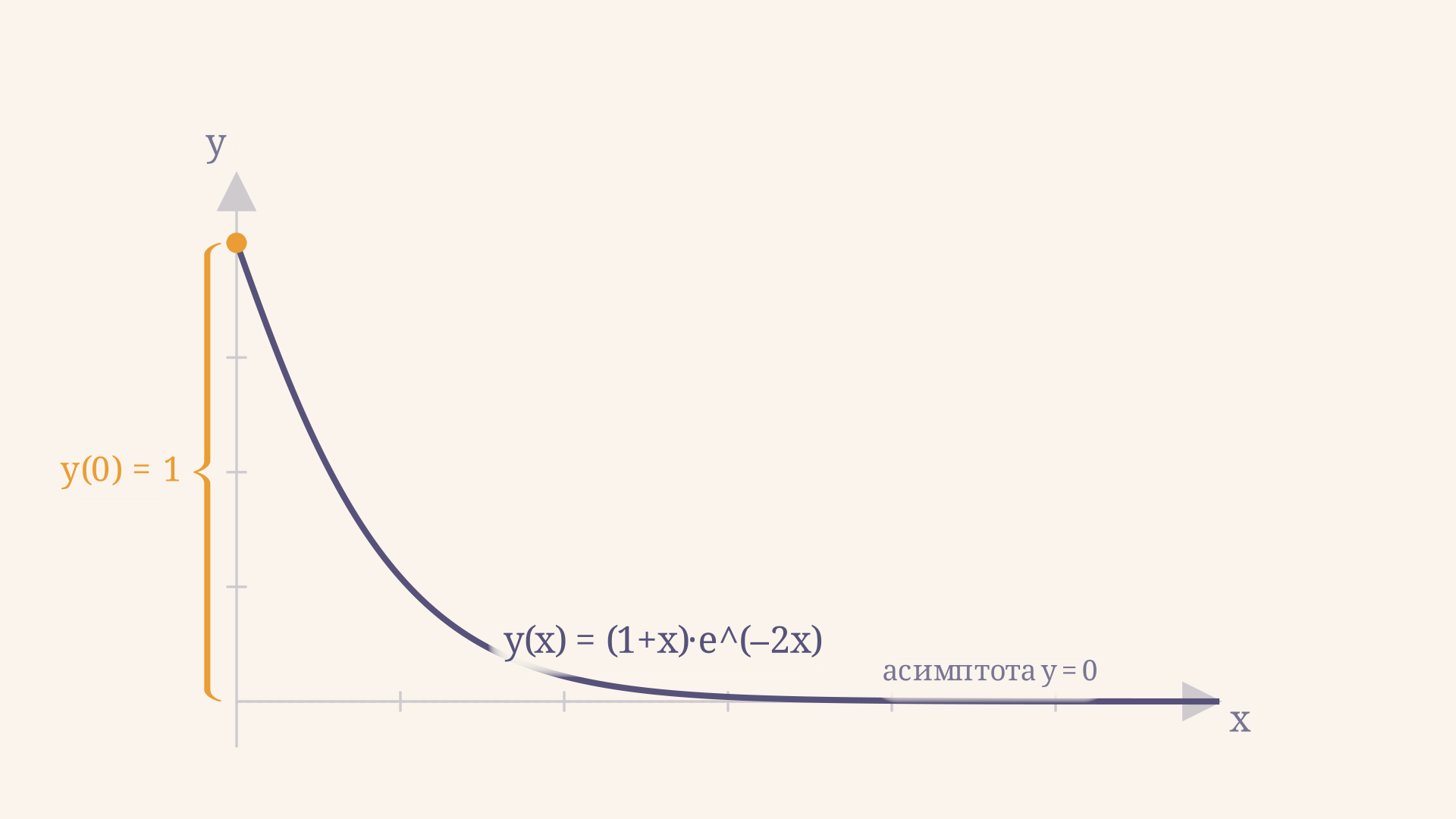 График решения y(x) = (1 + x)·e^(-2x): кривая монотонно убывает от y(0) = 1 к нулю без единого колебания, что типично для кратного отрицательного корня