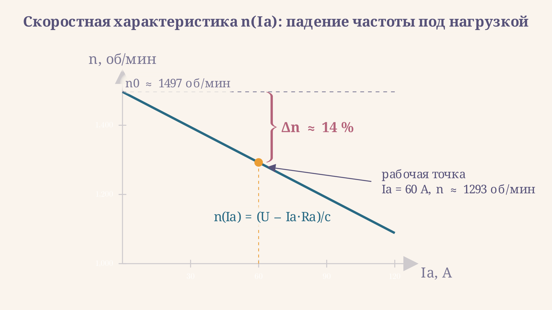Скоростная характеристика двигателя параллельного возбуждения: прямая от частоты холостого хода n0 мягко спадает с ростом тока якоря, наклон задаётся отношением Rа к постоянной c