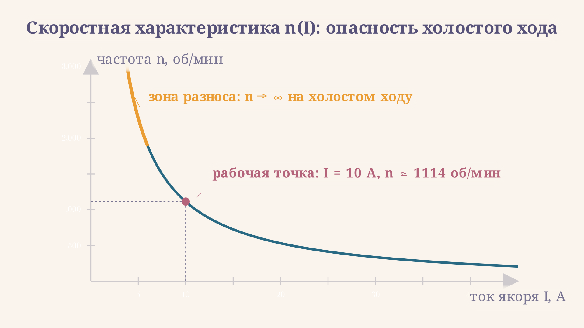 Скоростная характеристика n от тока якоря: кривая круто спадает по гиперболе, при малом токе уходит вверх к зоне разноса, при большом токе скорость мала