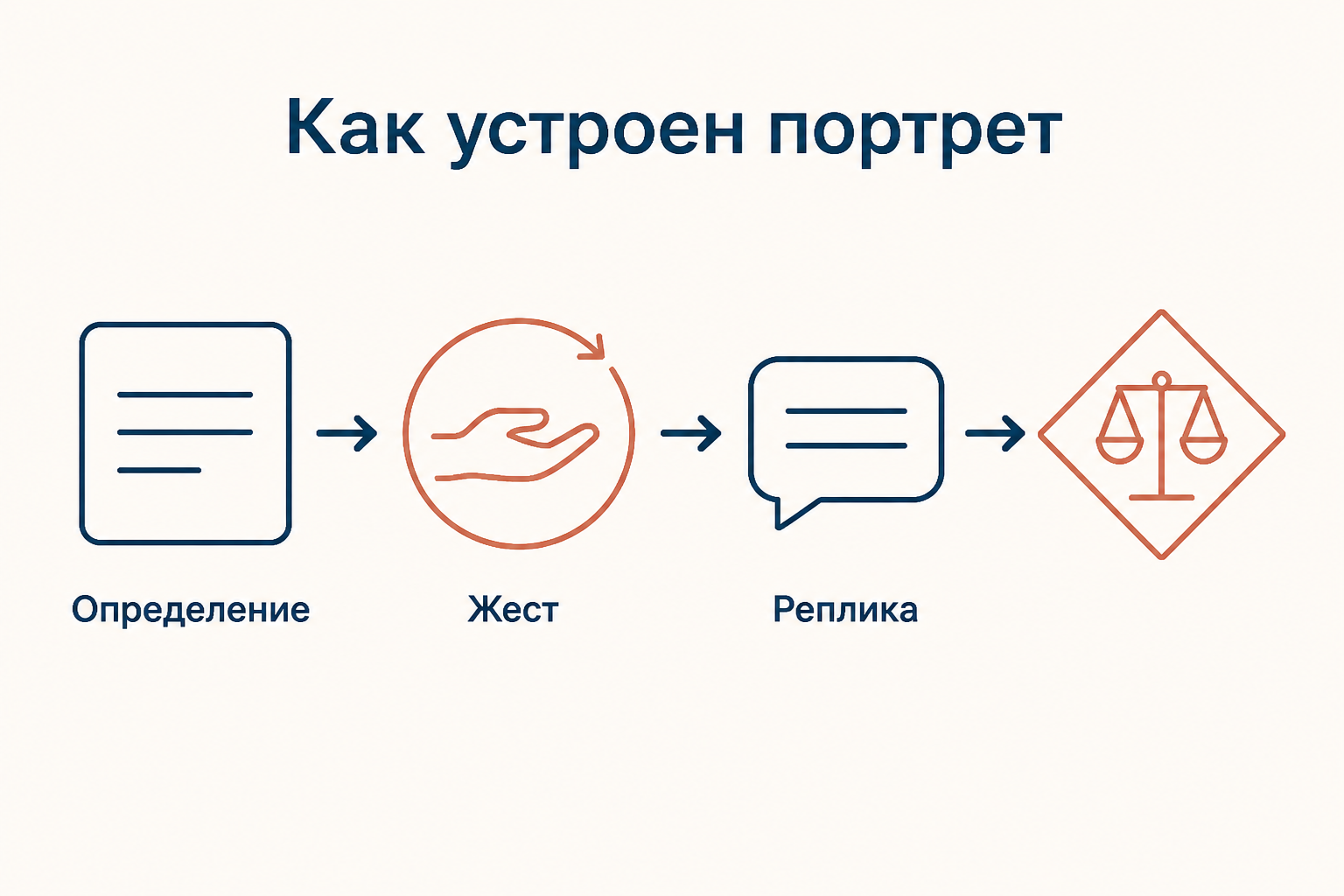 Нравственный портрет как цепочка: определение, жест, реплика, повторяющийся тип поведения