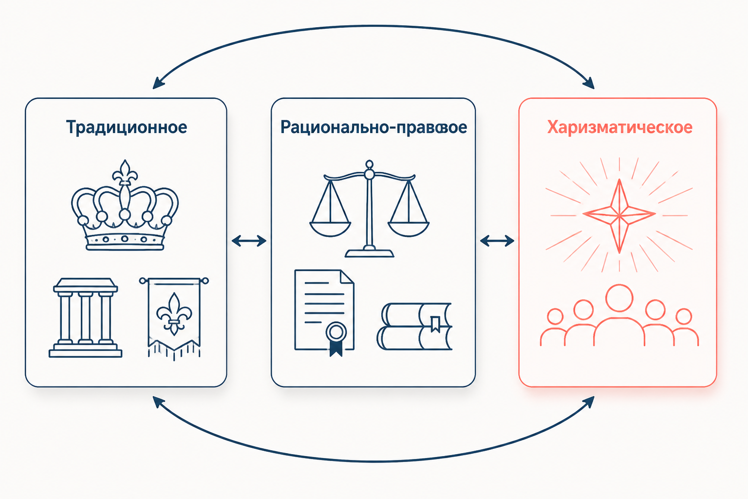 Три типа господства по Веберу: традиционное, рационально-правовое, харизматическое