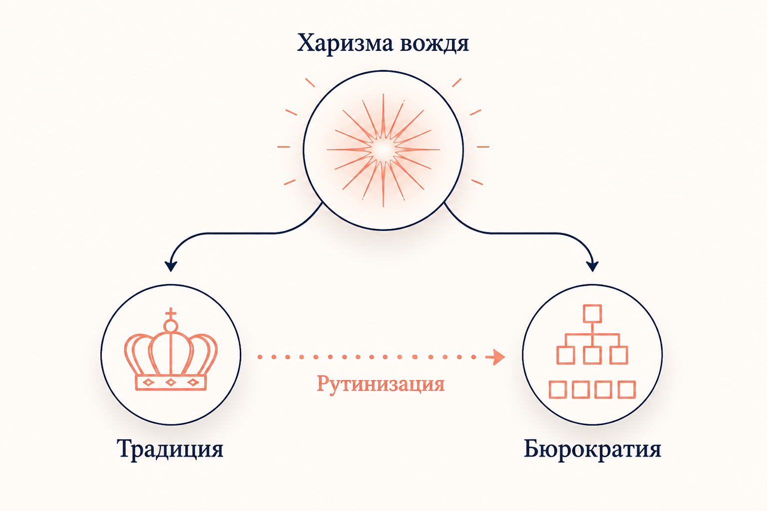 Рутинизация харизмы: от личной власти к институту