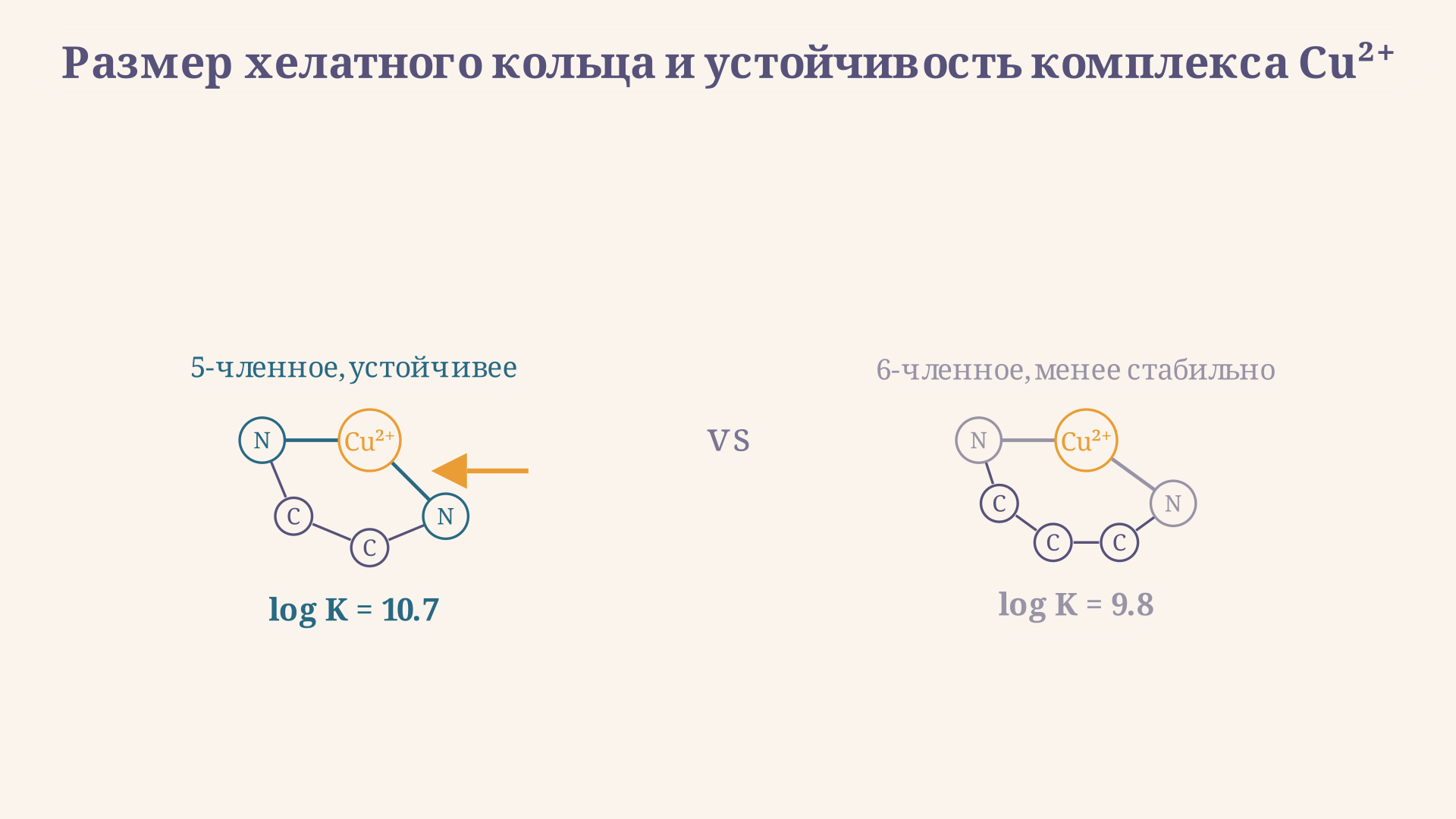Пяти- и шестичленные хелатные кольца: сравнение устойчивости комплексов Cu2+ с en (5-членное) и с триметилендиамином (6-членное)