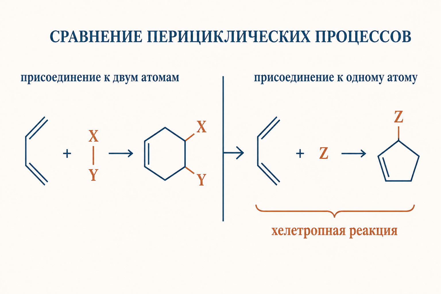 Схема хелетропной реакции: диен присоединяется к одному атому, образуя две новые связи и цикл