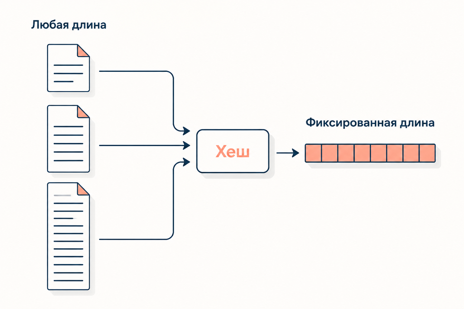 Схема хеш-функции: сообщения разной длины сжимаются в дайджест фиксированной длины