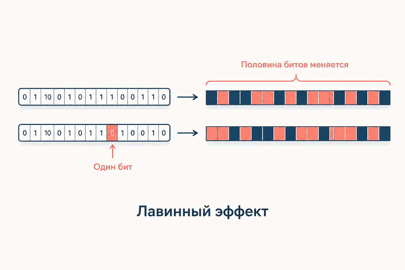 Лавинный эффект: смена одного бита входа переворачивает около половины битов хеша
