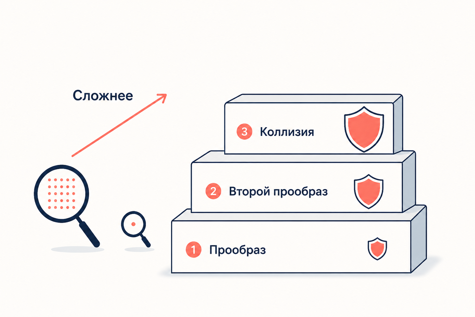 Иерархия стойкости: прообраз, второй прообраз и стойкость к коллизиям с барьерами перебора