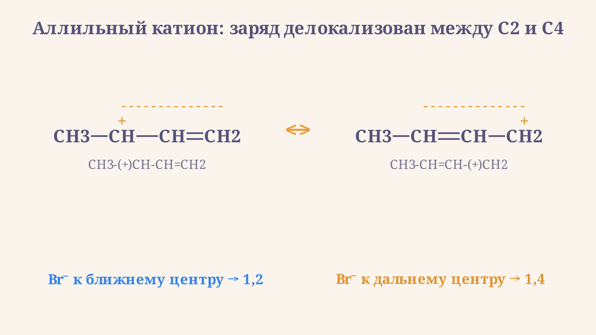Аллильный катион из бутадиена с двумя резонансными структурами: положительный заряд делокализован между вторым и четвёртым углеродом, бромид атакует ближний центр для 1,2-продукта или дальний для 1,4-продукта