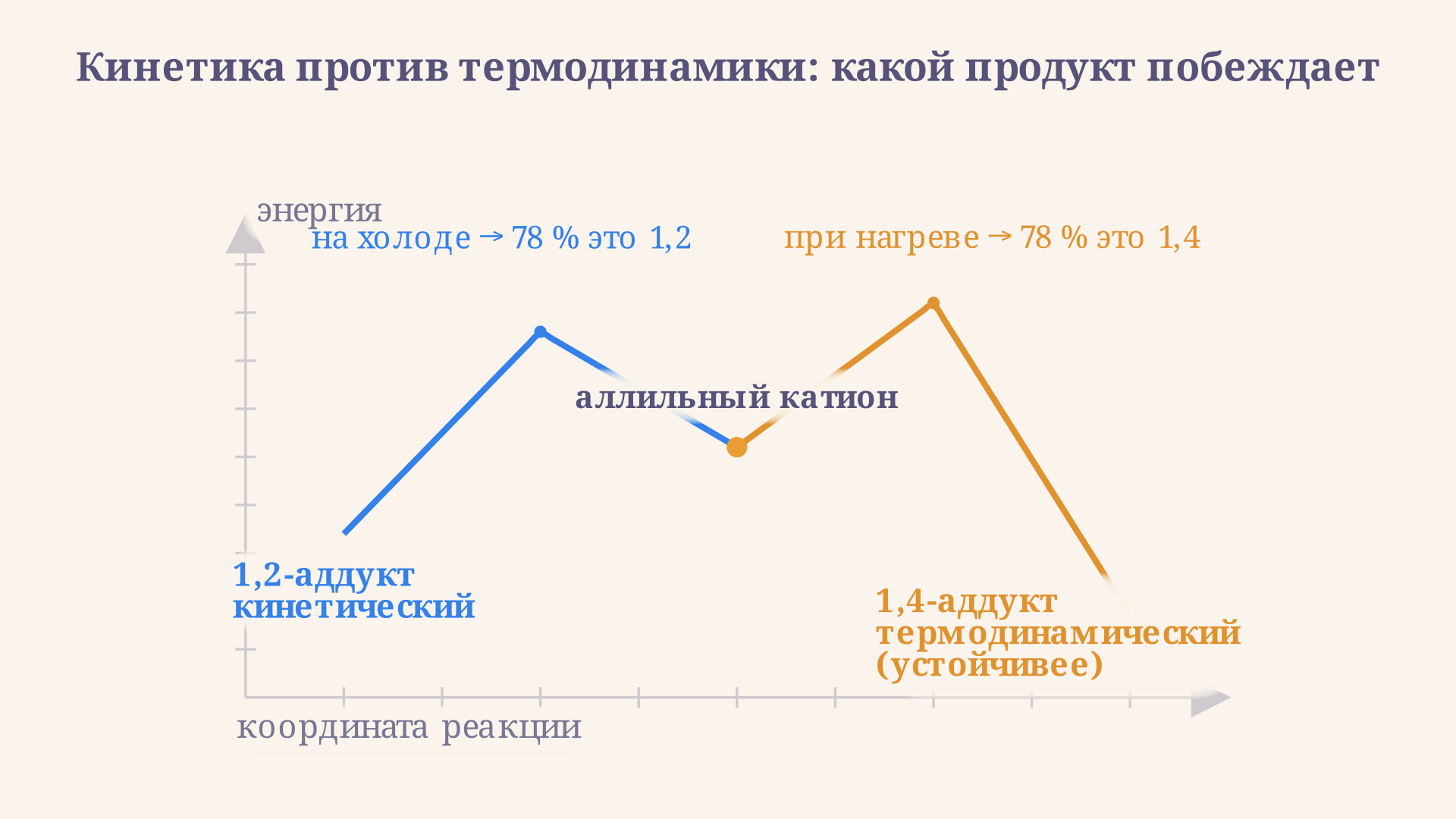 Энергетическая диаграмма: 1,2-продукт ниже по барьеру активации (кинетический), 1,4-продукт ниже по энергии конечного состояния (термодинамический), стрелки показывают, какой путь побеждает на холоде и при нагреве