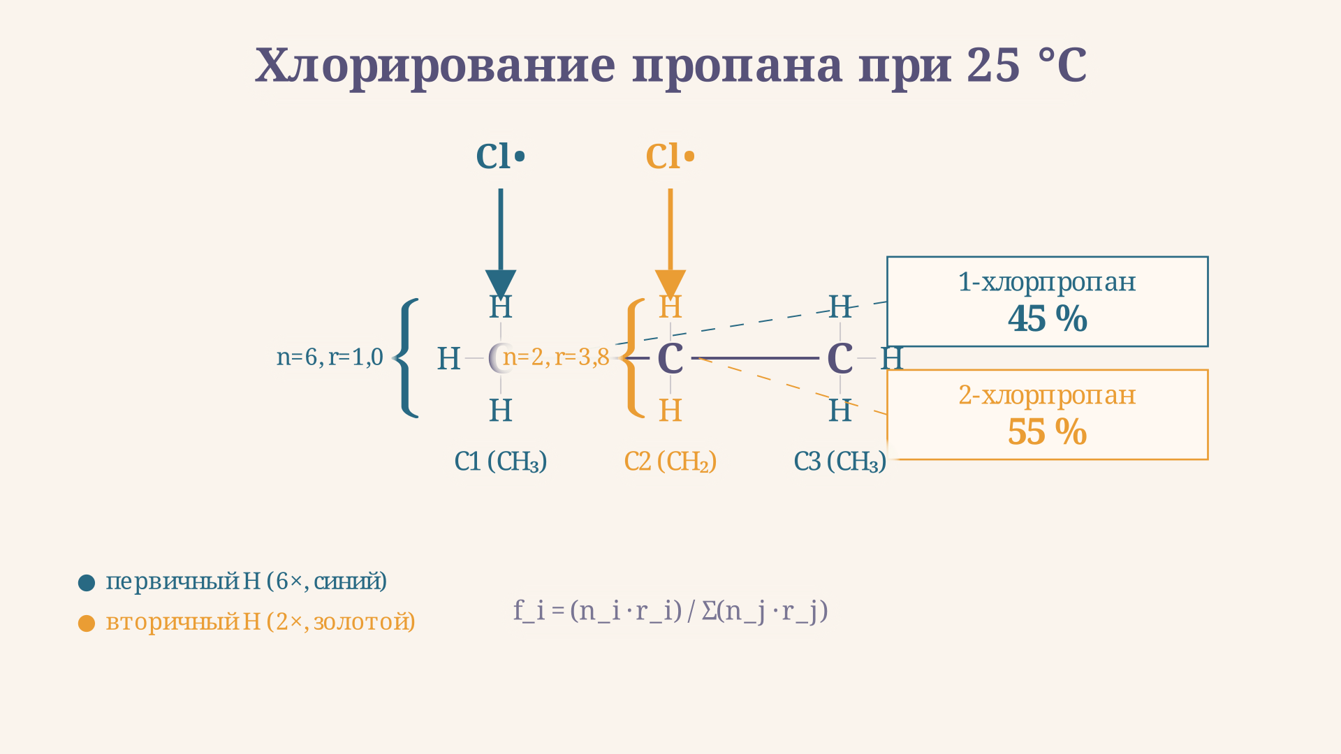 Схема радикального хлорирования пропана: две точки атаки (C1 и C2) дают 1-хлорпропан и 2-хлорпропан с долями, определёнными числом H и их реакционной способностью