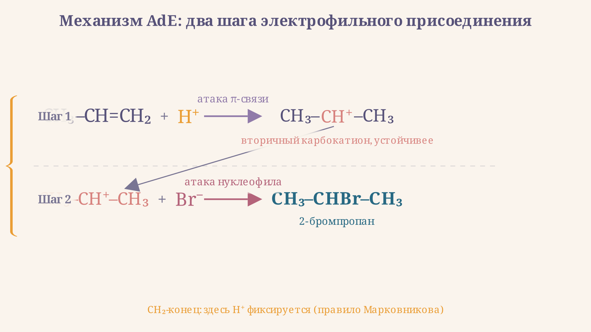 Механизм присоединения HBr к пропилену: образование вторичного карбокатиона и его атака бромид-ионом