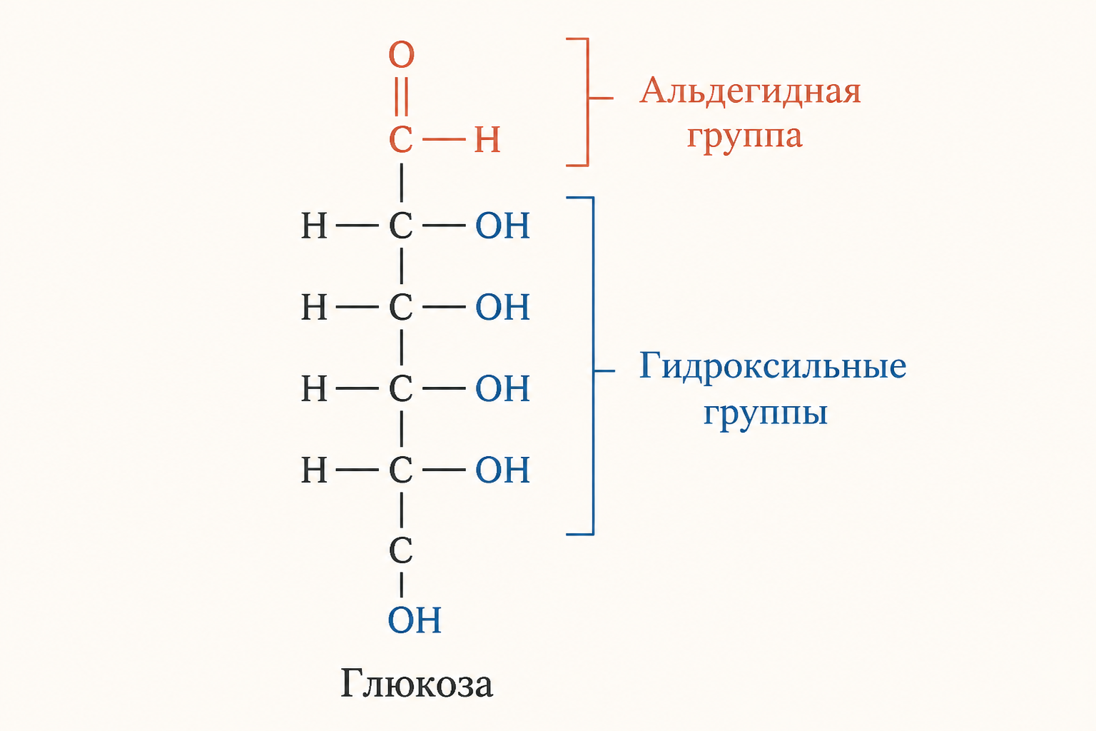 Открытая форма глюкозы: вверху альдегидная группа, ниже пять гидроксильных групп вдоль углеродной цепи