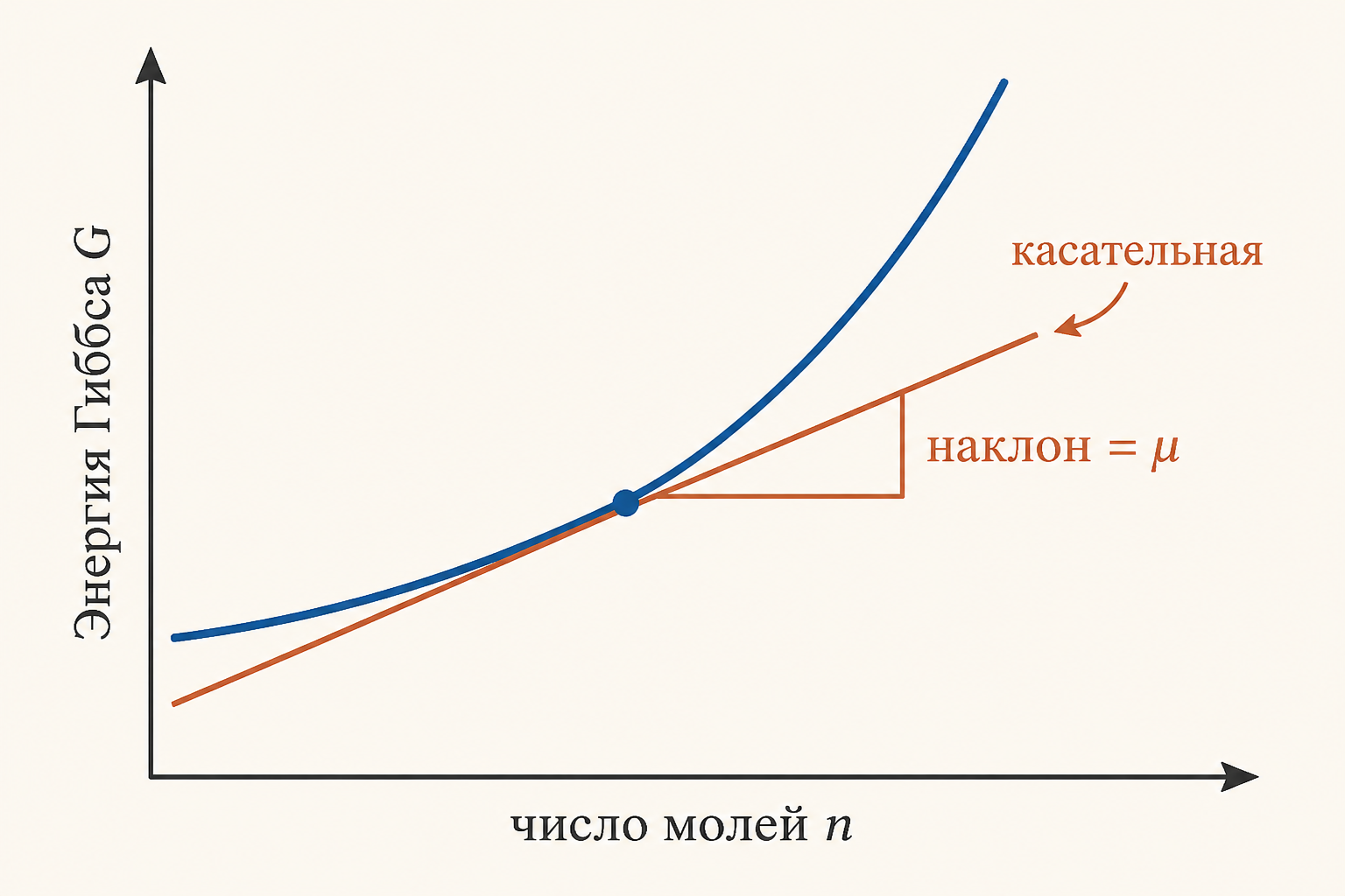 Схема: химический потенциал как наклон энергии Гиббса по числу молей вещества