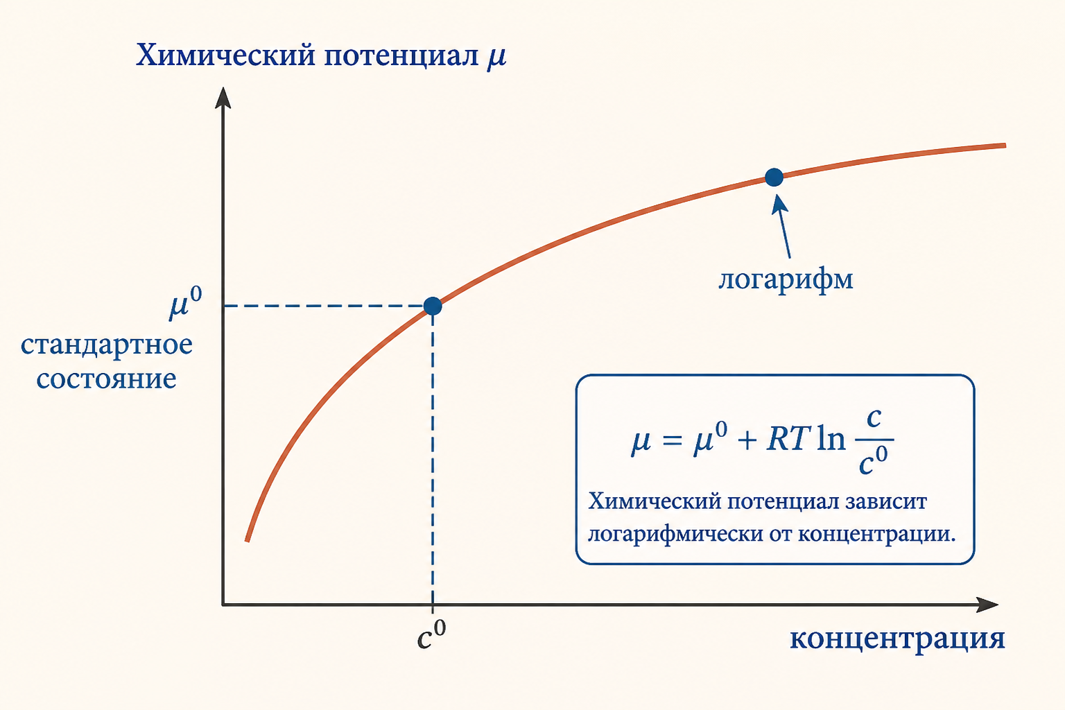 Кривая логарифмической зависимости химического потенциала от концентрации с горизонталью стандартного состояния