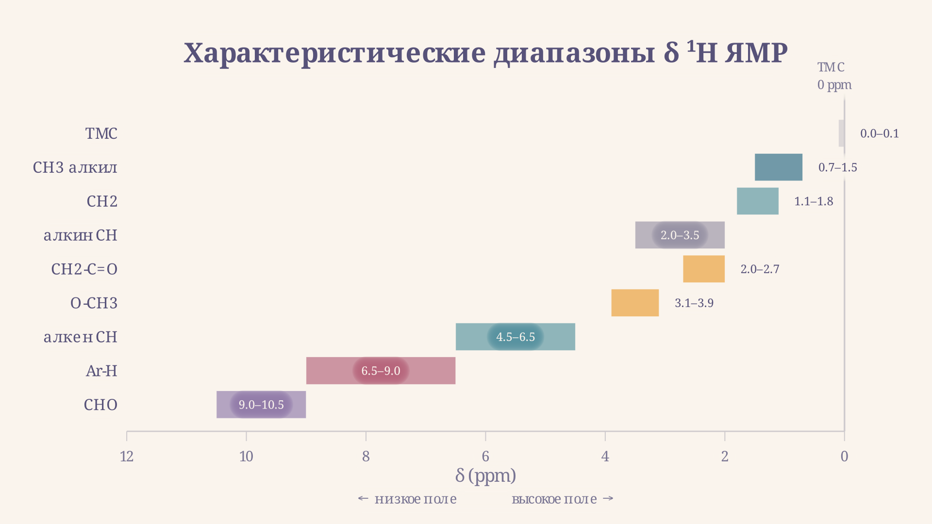 Типичная шкала химических сдвигов протонного ЯМР: ТМС при 0 ppm, CH3 алкана около 0.9, CH2 рядом с C=O около 2.4, OH-группы в диапазоне 1-5, ароматические H около 7-8 ppm