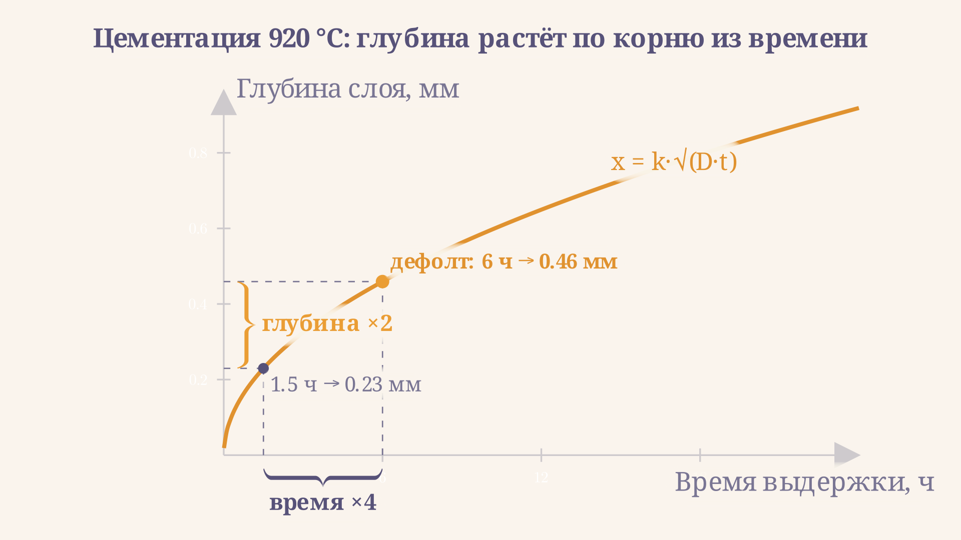 Параболическая кривая роста глубины диффузионного слоя: вначале слой растёт быстро, затем всё медленнее, удвоение глубины требует вчетверо большего времени