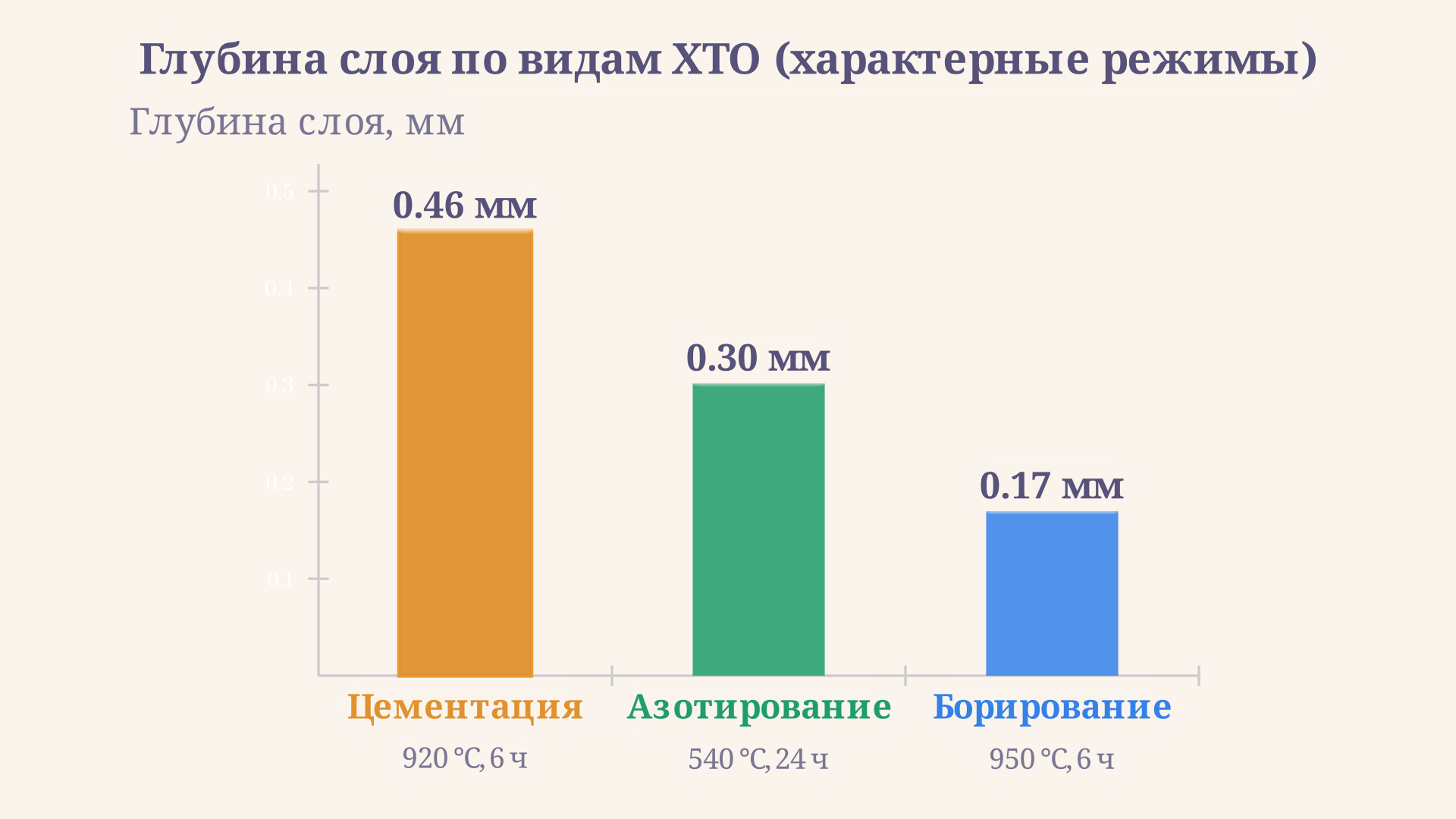 Сравнение трёх видов ХТО по глубине слоя при равных температуре и времени: цементация даёт самый толстый слой, борирование самый тонкий