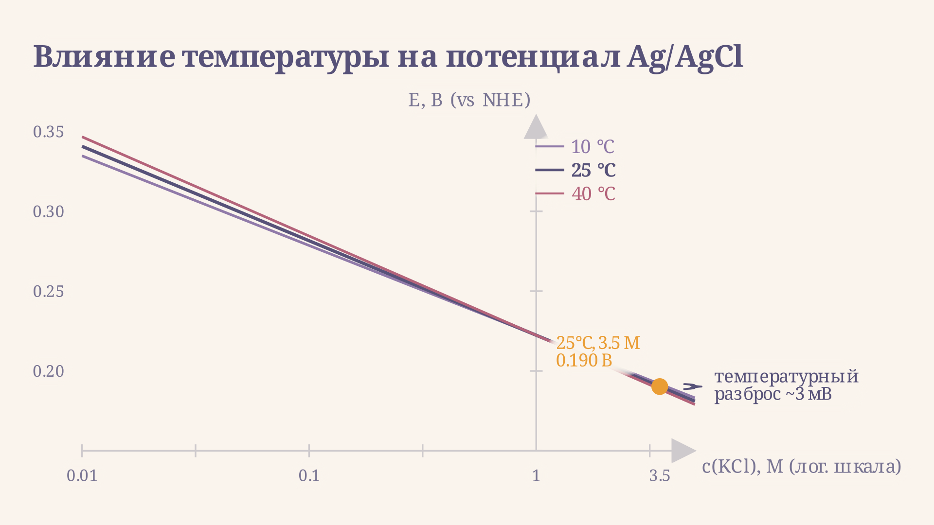 Нернстовская кривая потенциала Ag/AgCl от концентрации KCl: логарифмическая зависимость, маркер показывает рабочую точку при 3.5 М KCl около +0.199 В vs NHE