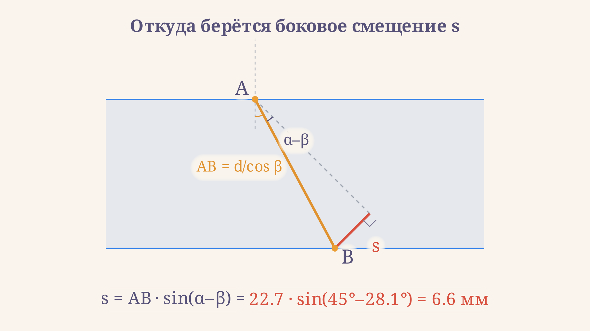 Геометрия бокового смещения: луч входит в точке A, выходит в точке B, перпендикуляр от B на продолжение падающего луча равен смещению s