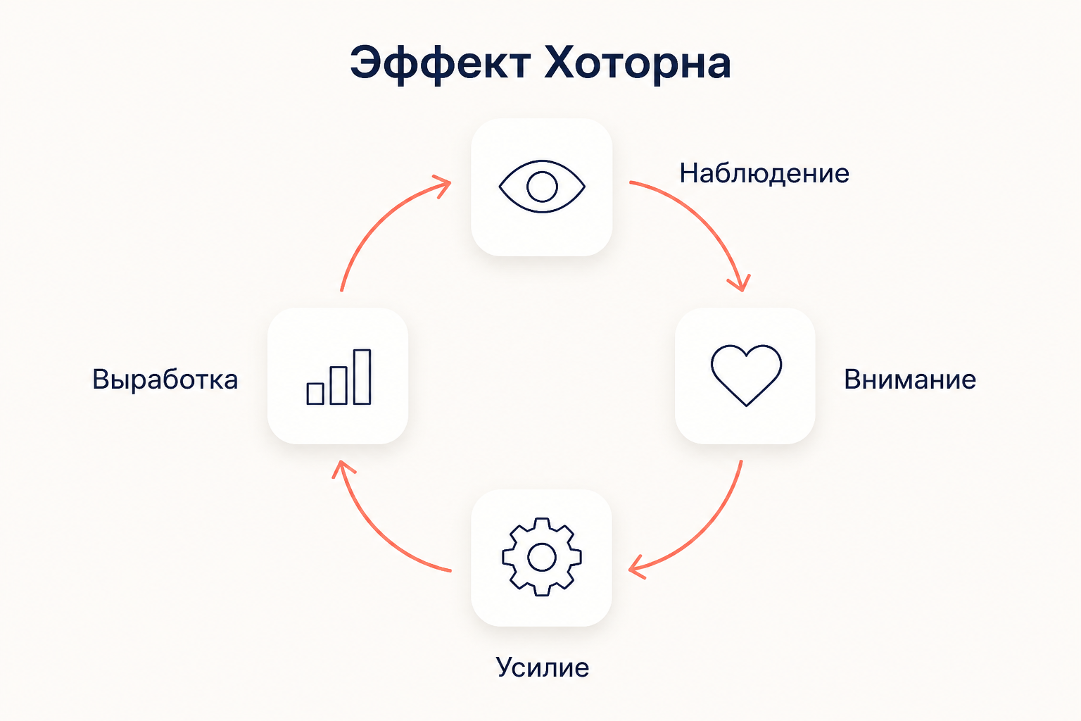 Замкнутый контур эффекта Хоторна: наблюдение вызывает внимание, внимание повышает усилие, усилие поднимает выработку