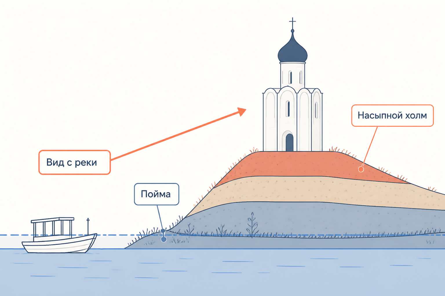 Схема: храм на насыпном холме в пойме, река и направление взгляда с воды