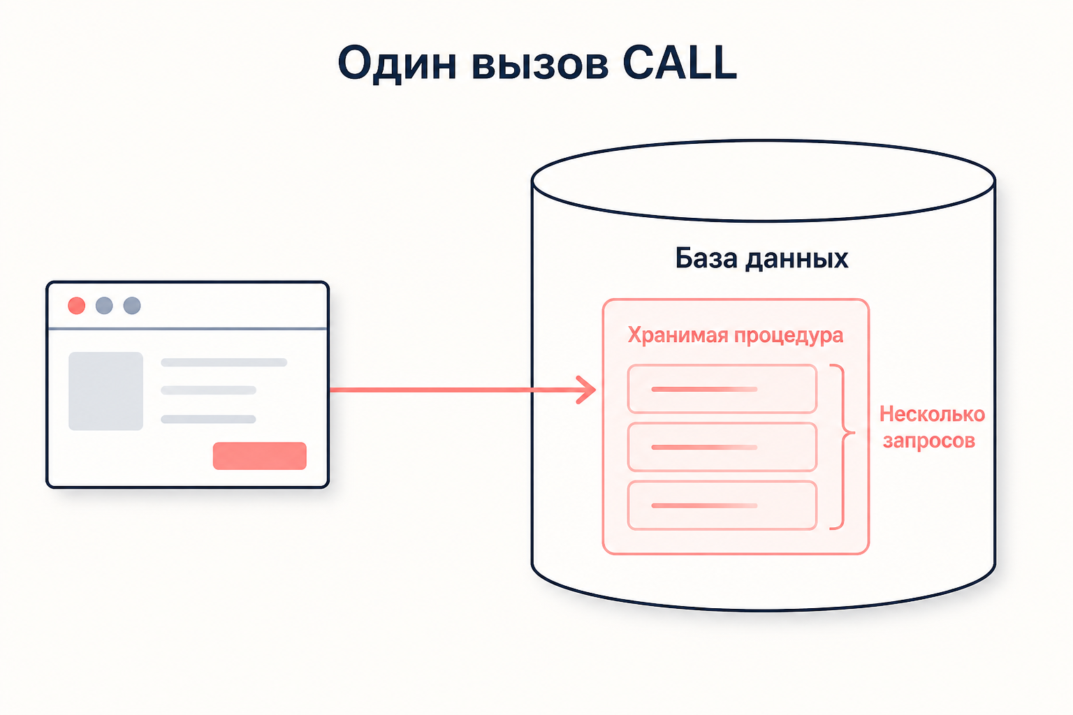 Схема: вызов CALL уходит в базу данных, где хранимая процедура объединяет несколько SQL-запросов в один блок логики