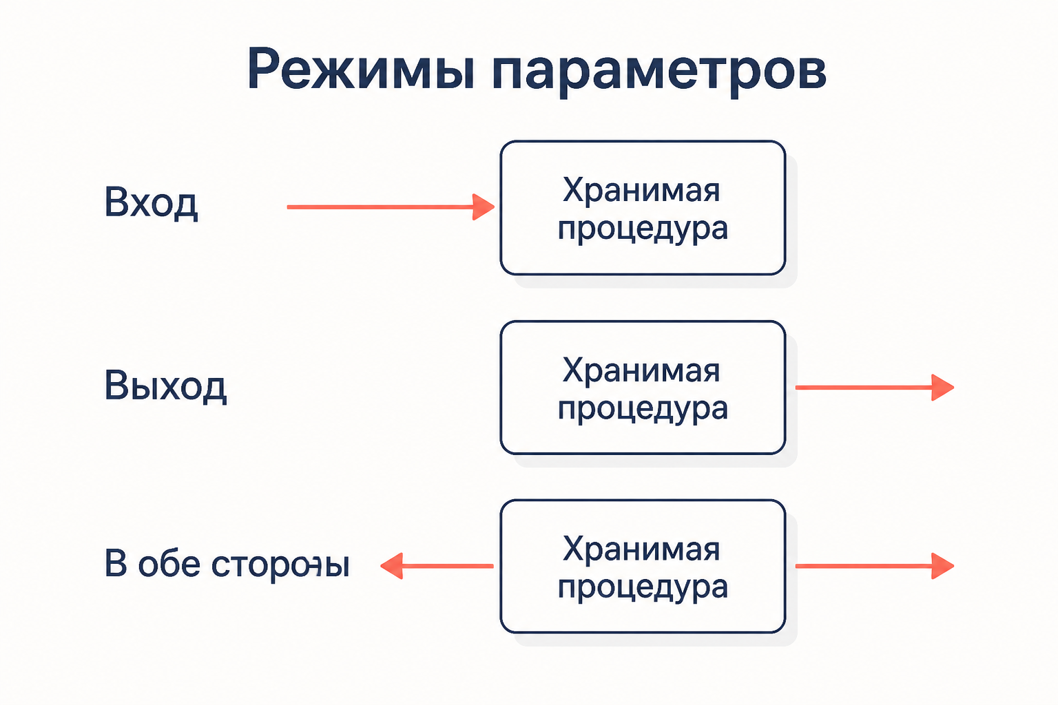 Сопоставление режимов параметров: IN передаёт данные внутрь, OUT возвращает наружу, INOUT работает в обе стороны