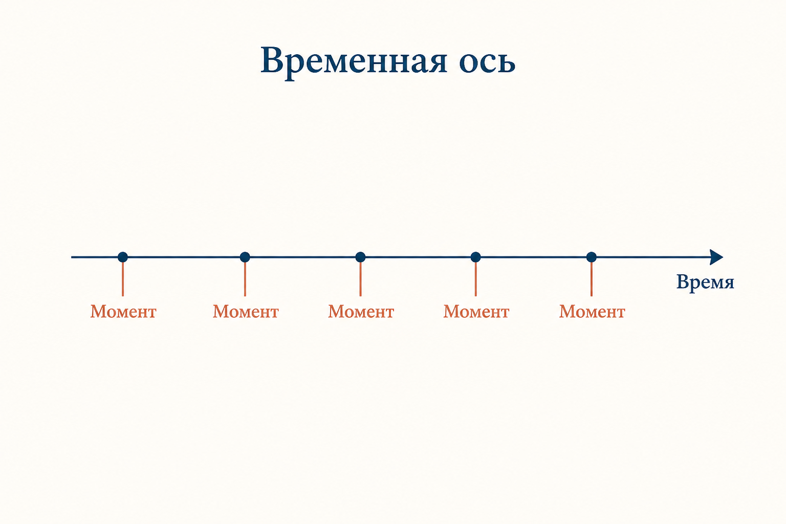 Временная ось с событиями, расставленными по моментам времени, и подписью оси времени