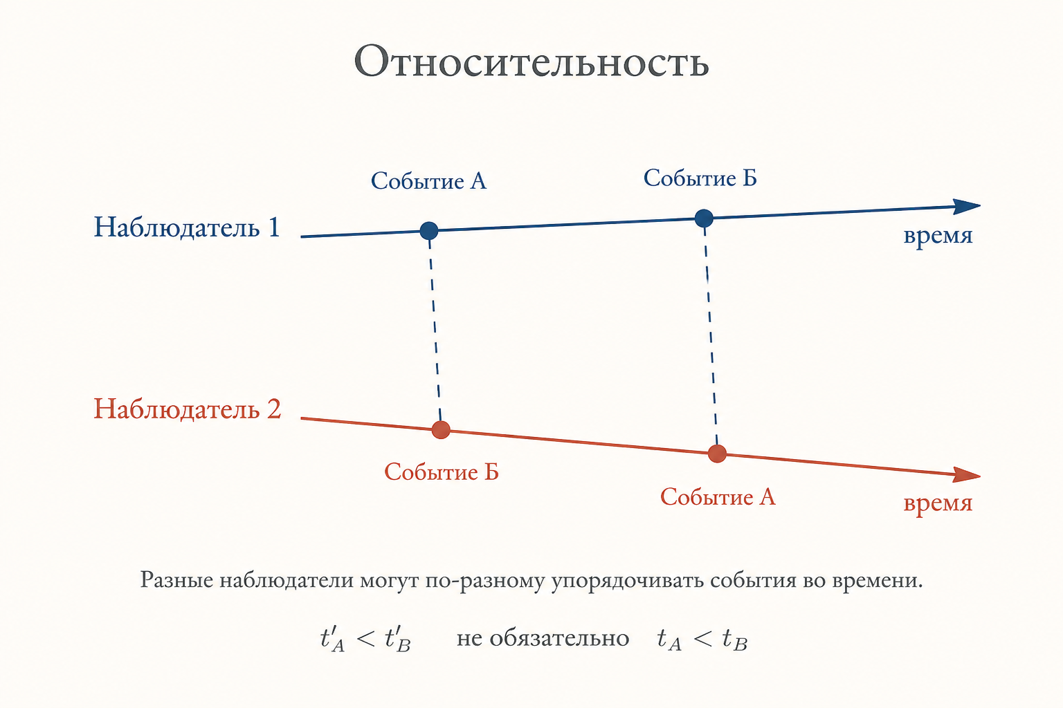 Два наблюдателя, движущиеся друг относительно друга, и события на их разных временных осях с подписью относительности