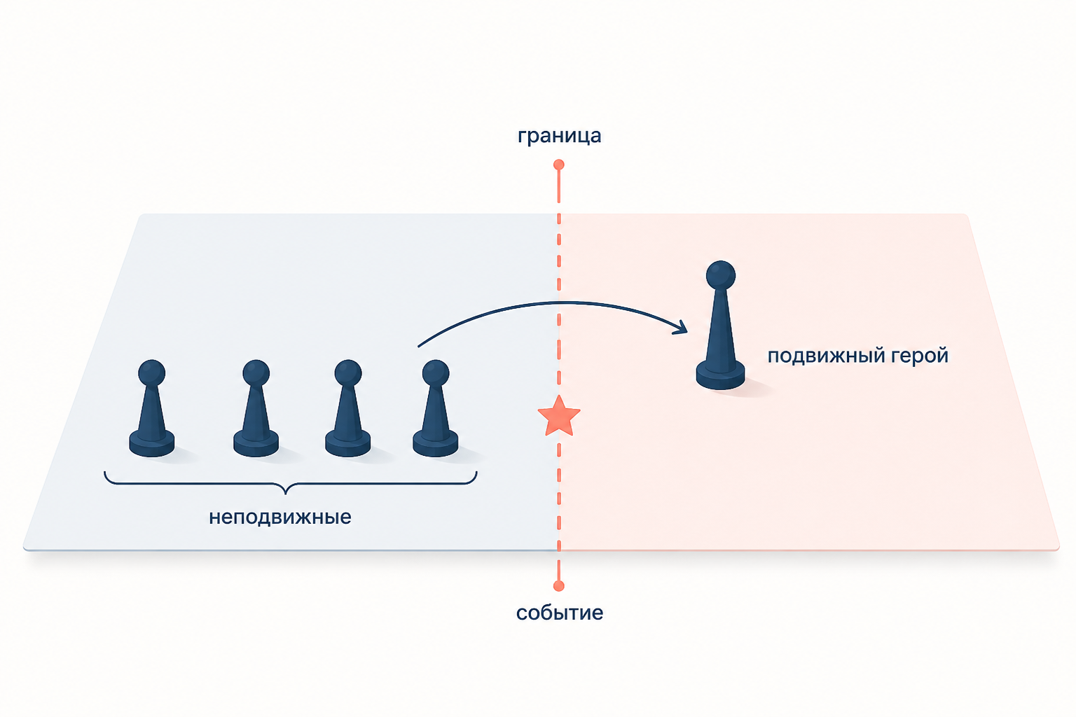 Схема события по Лотману: пространство разделено пунктирной границей, неподвижные фигуры закреплены на своей стороне, подвижный герой пересекает границу, и в точке перехода отмечено событие