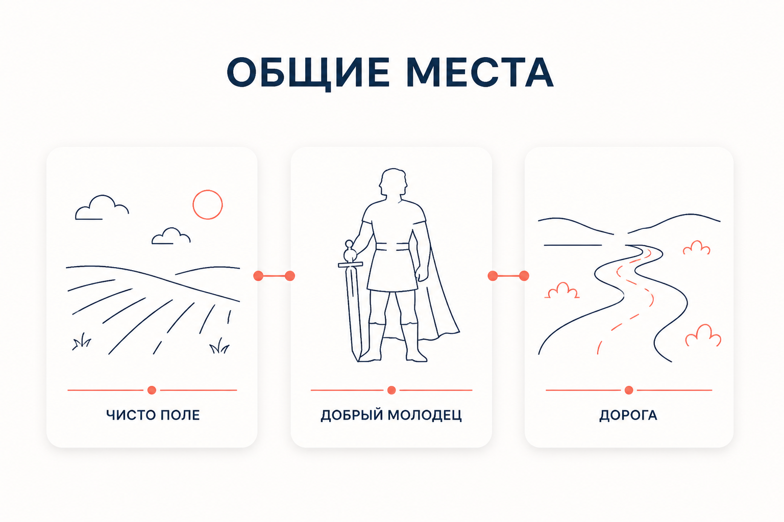 Схема показывает, как постоянные эпитеты и общие места создают единый язык былины
