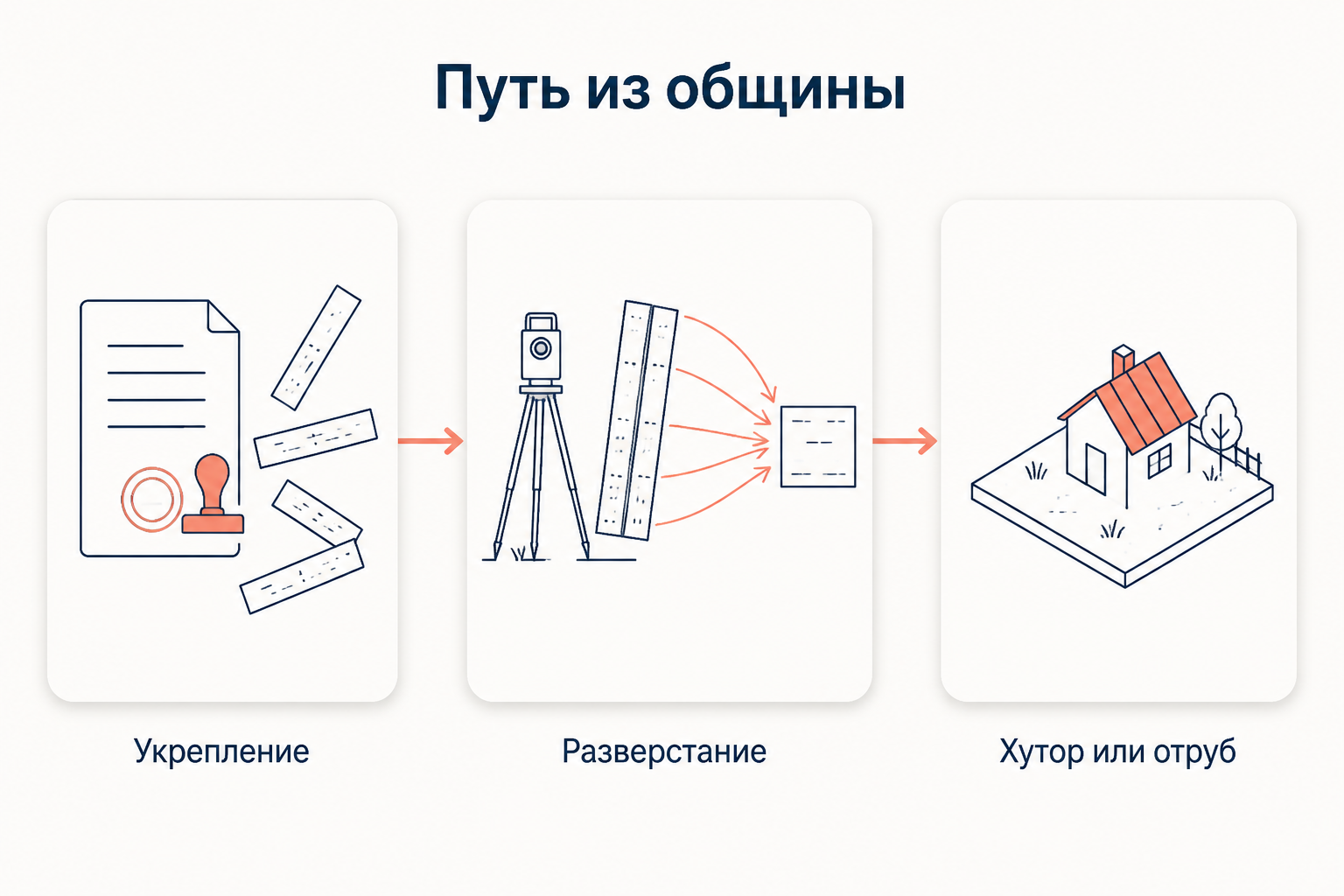 Путь из общины: укрепление надела, разверстание полос и выход на хутор или отруб