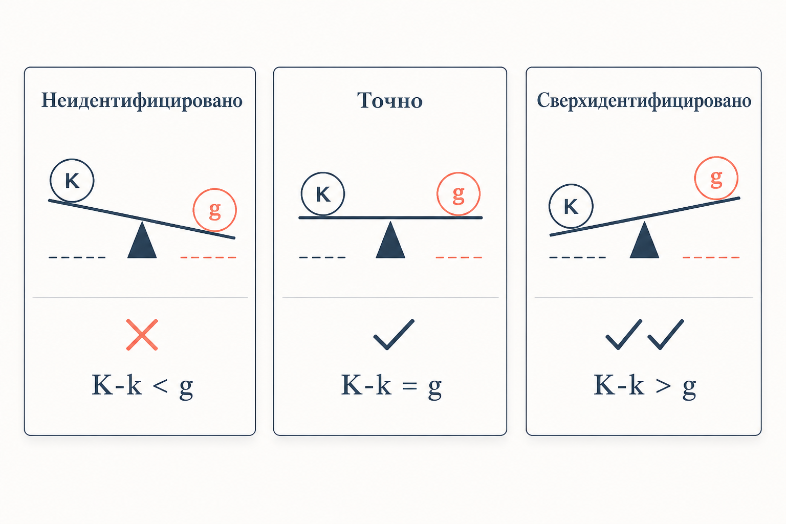 Три случая идентификации: схема
