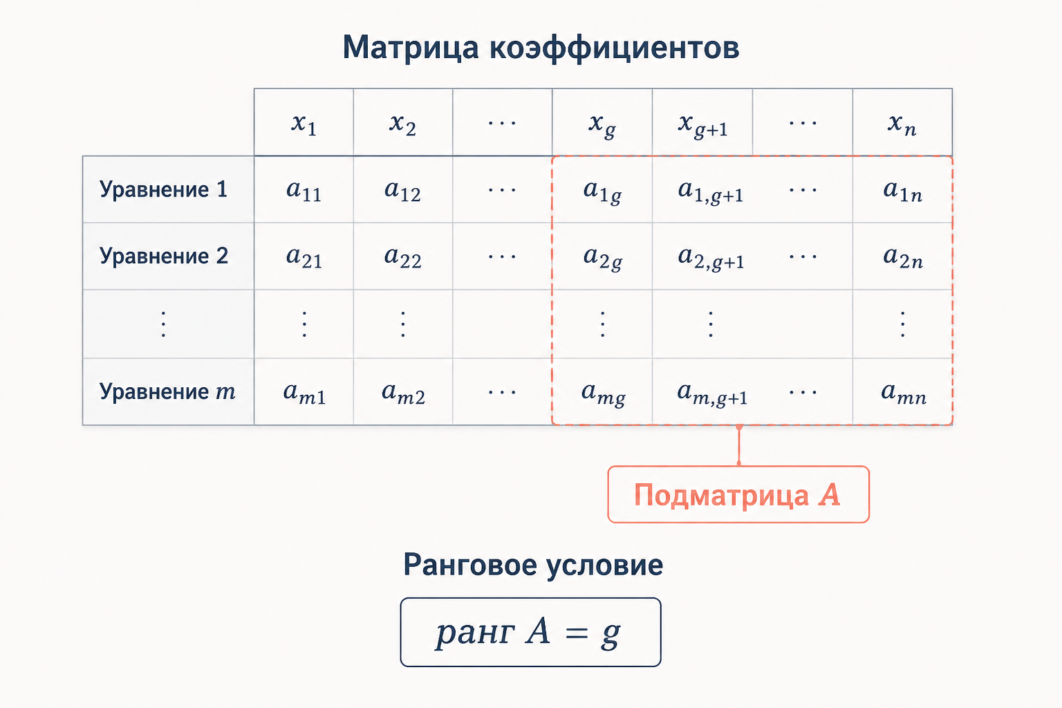 Матрица коэффициентов и ранговая проверка