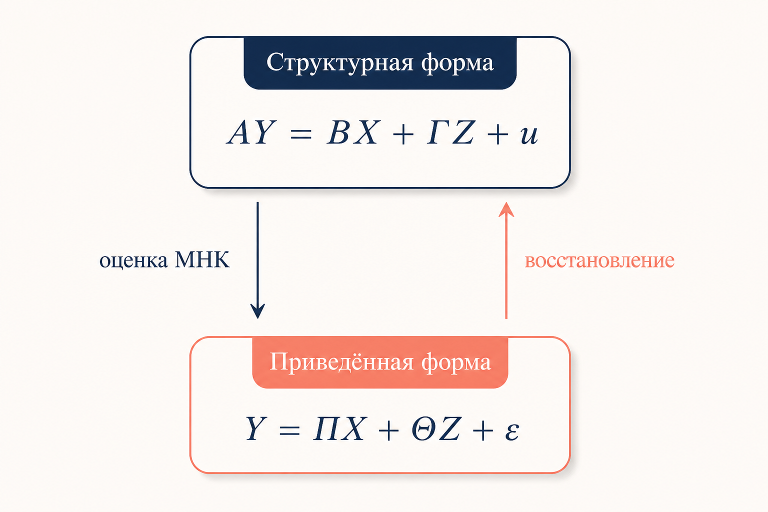 Связь приведённой и структурной формы