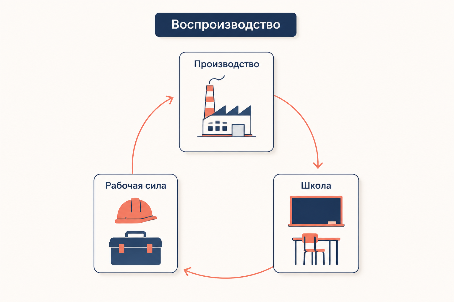 Замкнутый цикл из трёх звеньев: производство, школа и рабочая сила, возвращающаяся на производство